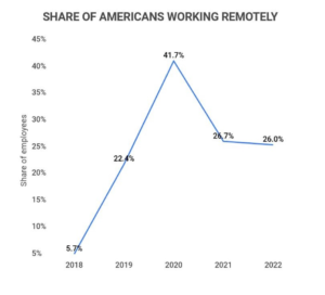 Statistics for Remote Workers in the USA